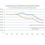 Energieverbrauch - zur Detailansicht wechseln